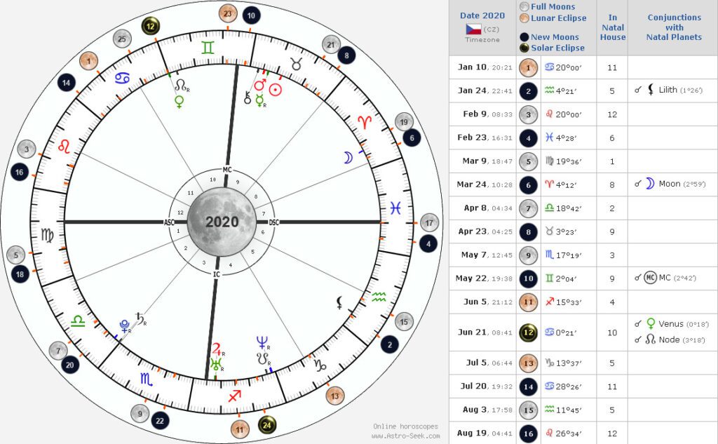 Astrology Chart Reading Seattle: Navigating Lifes Path With Astrology: Seek Guidance In Seattle