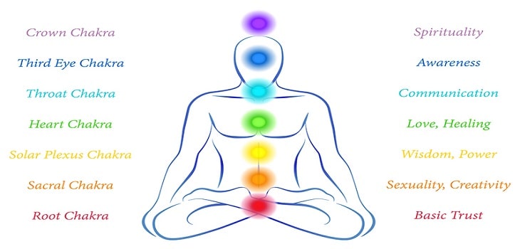 How Do You Unblock Your Chakras By Yourself?