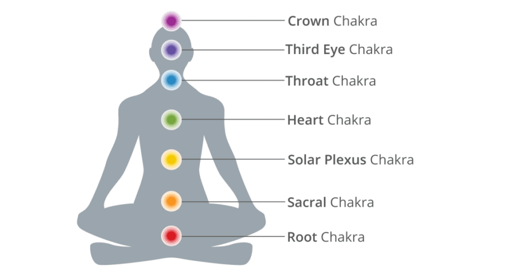 How To Activate Chakras?