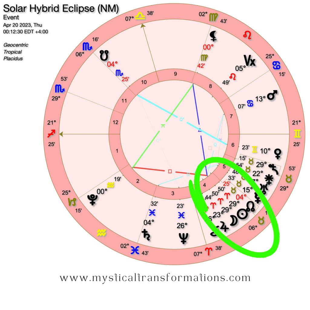 Hybrid Solar Eclipse 2023 Astrology: Insights And Interpretations