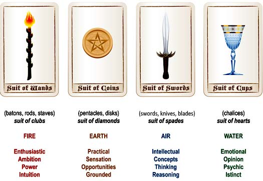 What Are The 4 Symbols In Tarot Cards?