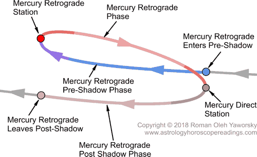 What Can Mercury Retrograde 2023 Astrology Horoscope Readings Reveal About Your Life?