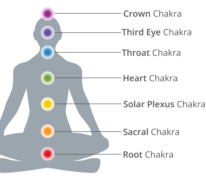 What Does Chakra Mean Spiritually?