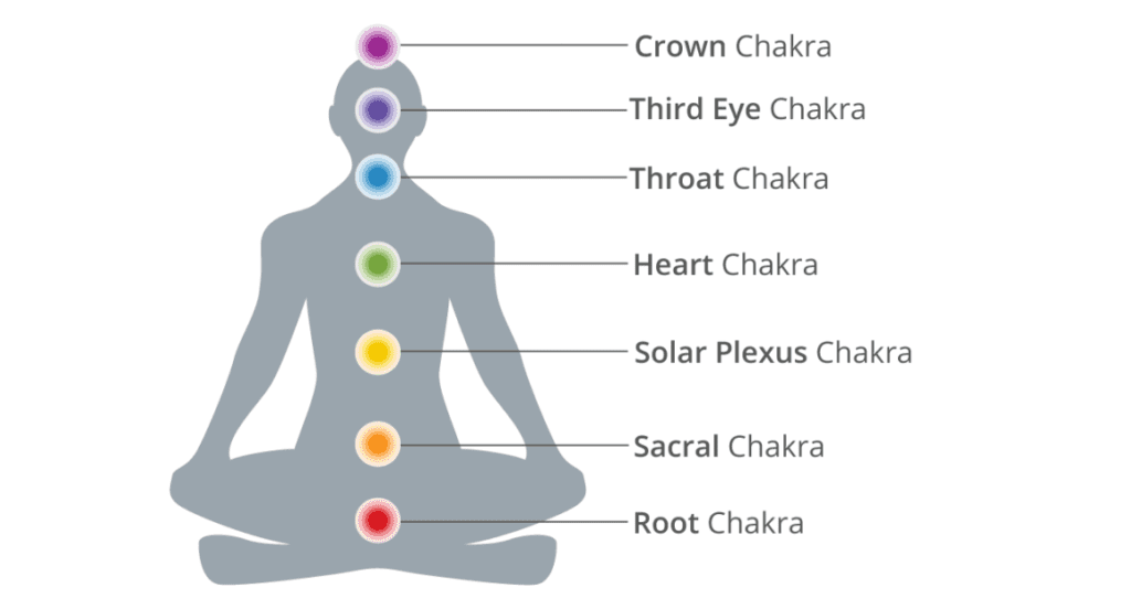 What Is The Most Important Chakra In The Body?