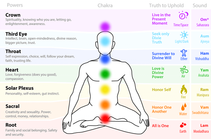 Which Chakra Heals Emotions?