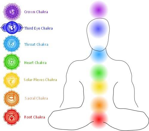 Which Chakra Is Related To Money?