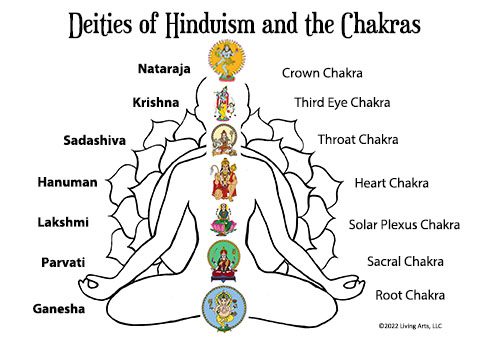 Which God Is In Chakra?